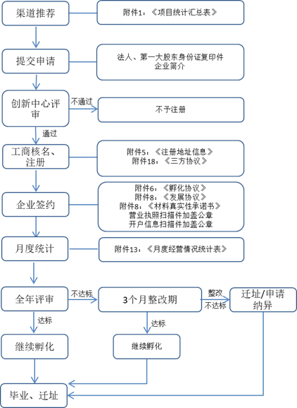 【入驻流程】日照基地入驻流程(图3)